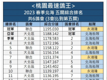 2023 春季北海 桃园地区本季6会参战 有3会战到最後第五关，当天共115羽归返